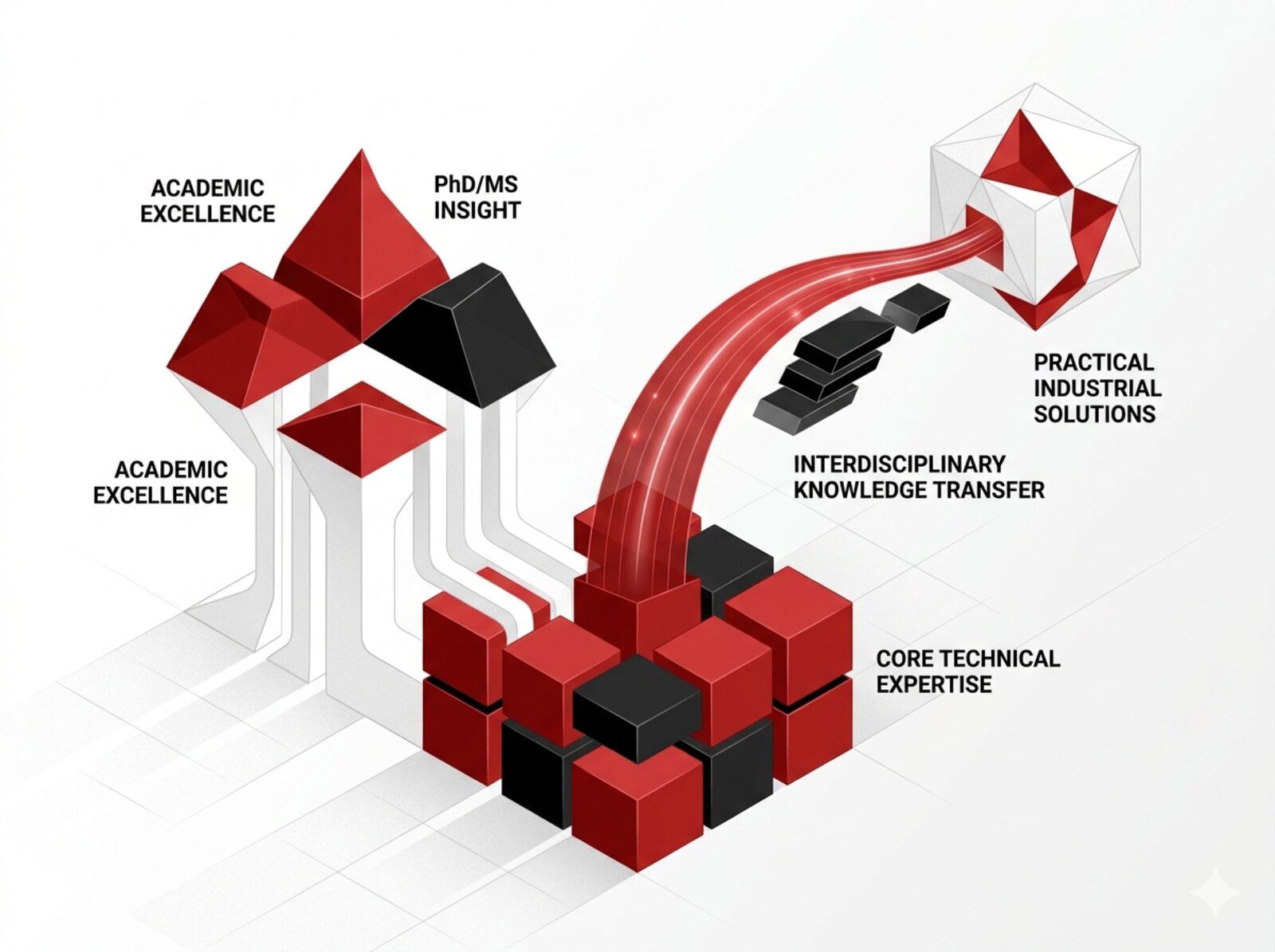 Deep Technical Expertise & Interdisciplinary Competence