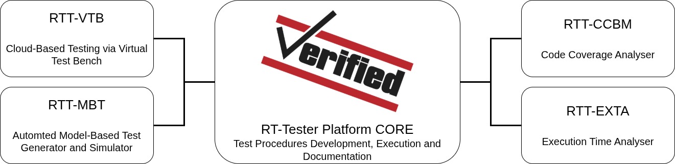 Verified Systems RT-Tester tool family