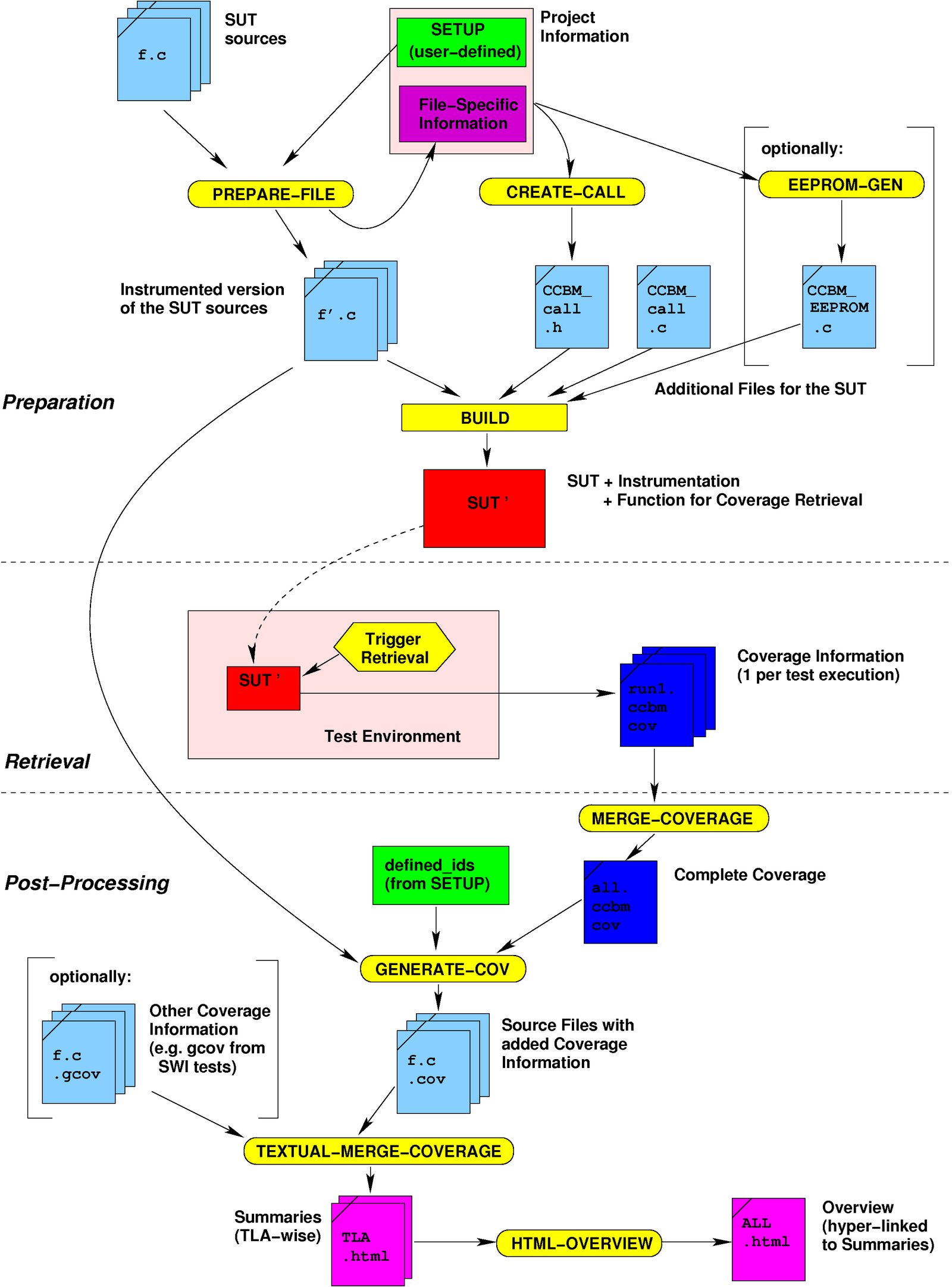 CCBM Operational Workflow
