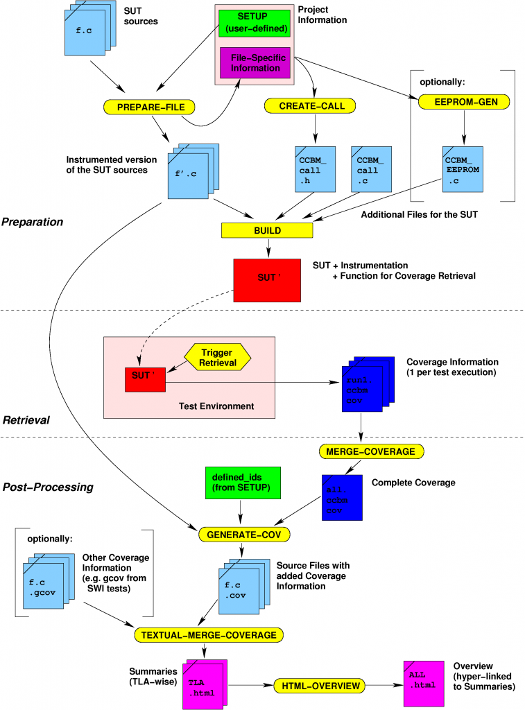 CCBM Workflow