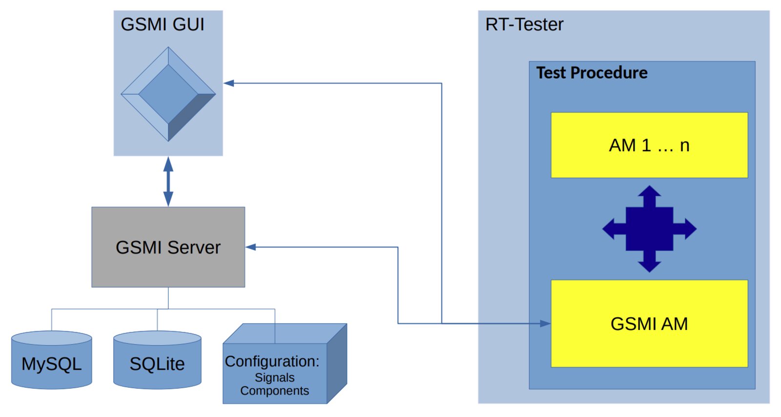 Integration with RT-Tester