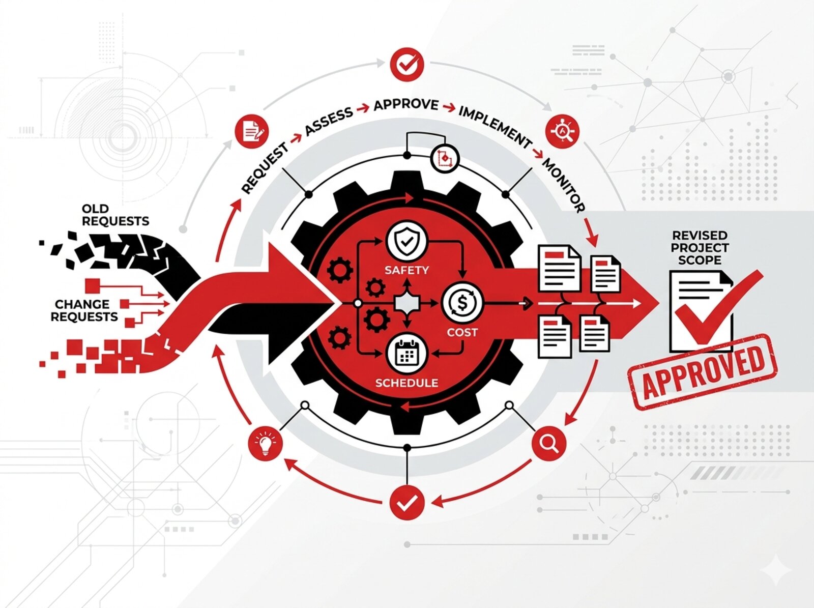 Requirements Change Management