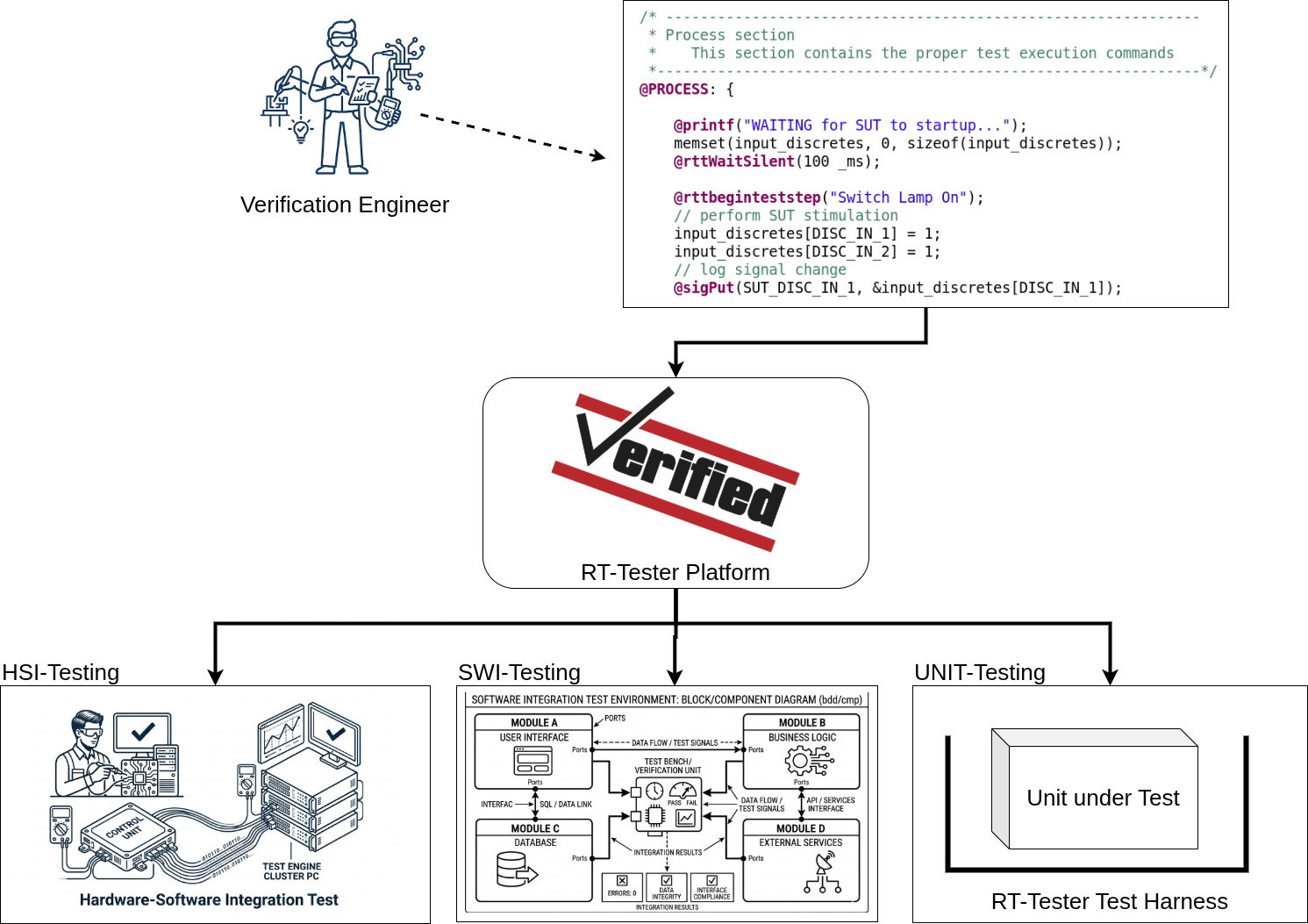 RTTL-Based Test Automation - From Unit Testing to Full Hardware-Software Integration with RT-Tester